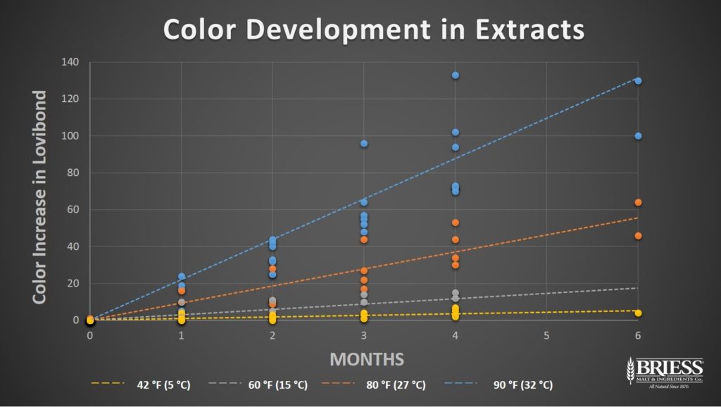 Briess_Blog_ColorDevelopment_Chart