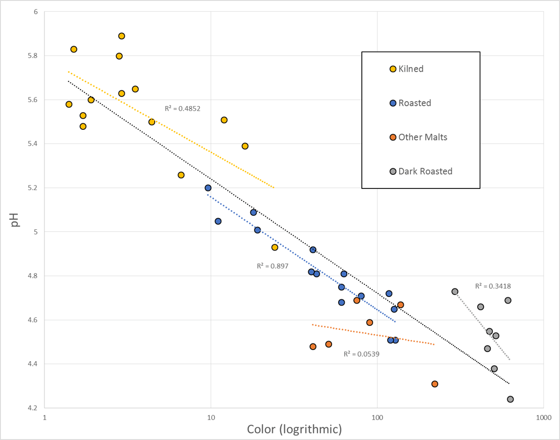 Production Method Color V pH