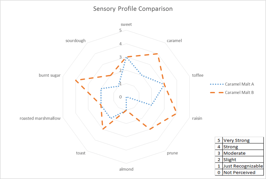 malt sensory